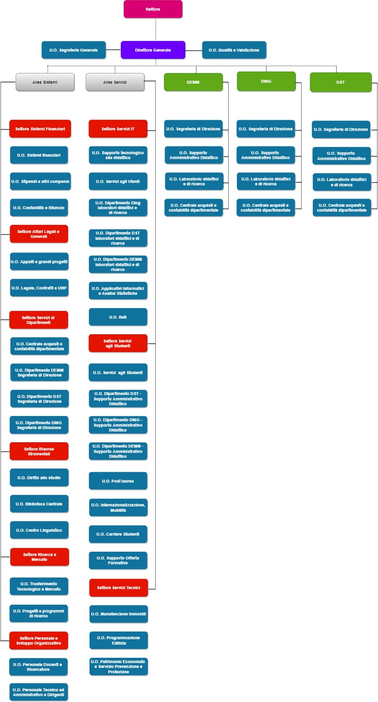 organigramma